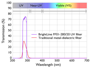 Trypophan imaging with UV filter set