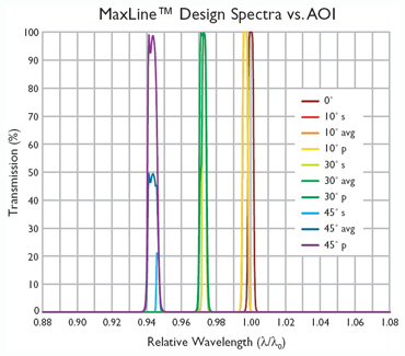 AOI effect on Maxline spectrum