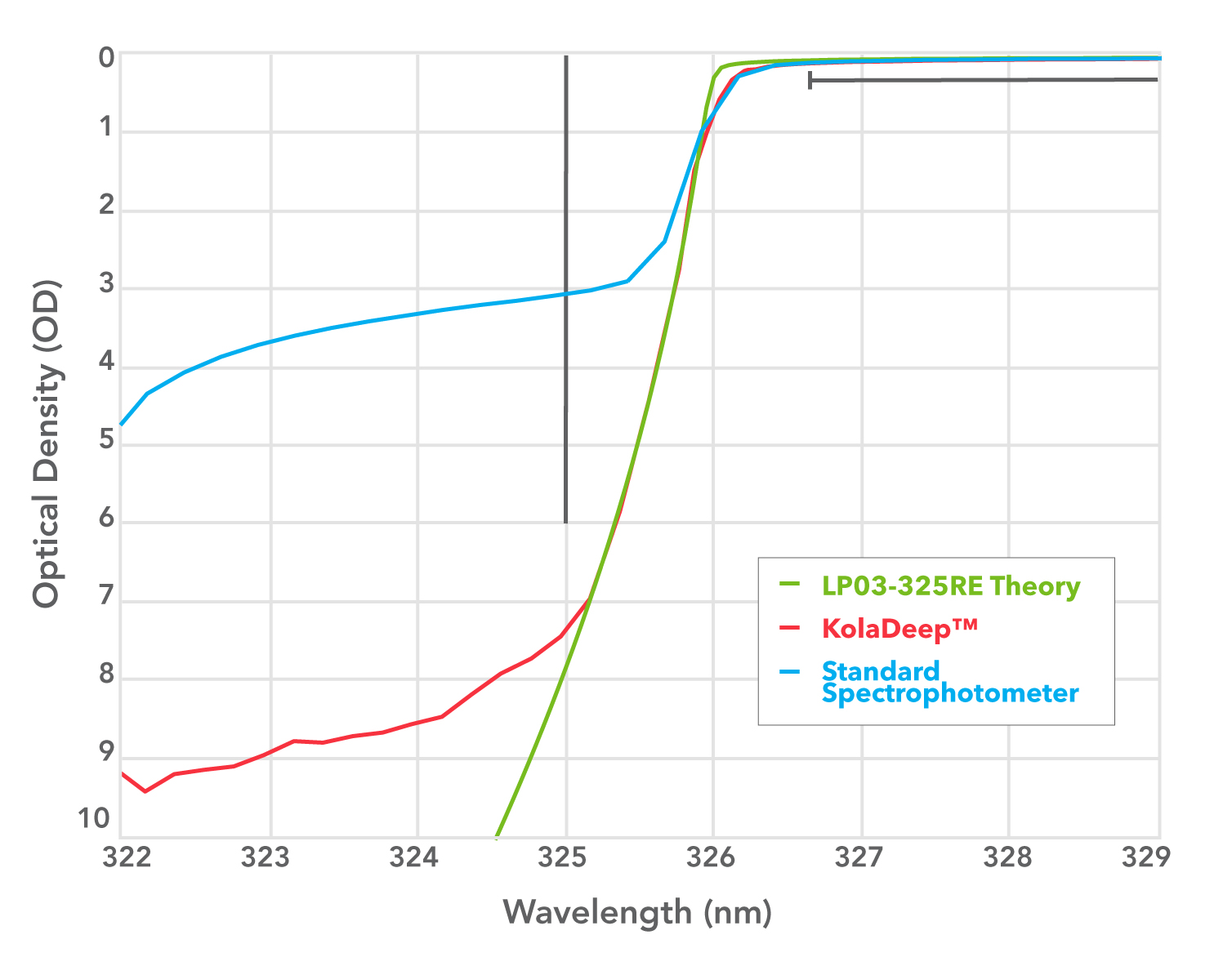 spectral graph of OD vs. wavelength for Semrock RazorEdge filter LP03-325RE