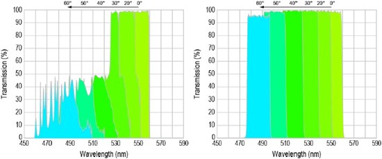 graphs depicting an example of a fluorescence bandpass thin-film filter comprised of a combination of longwave-pass and short-wave-pass filter and Semrock VersaChrome tunable filter transmission shown for comparison