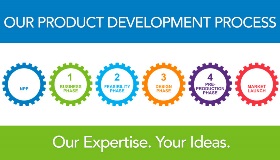 our product development process. our expertise, your ideas