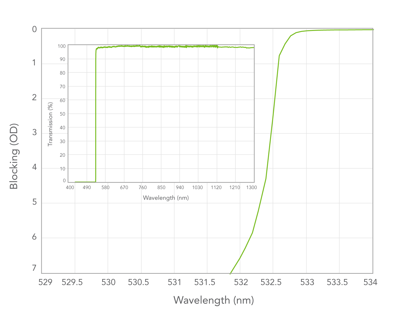 graph that illustrates deep blocking measurements