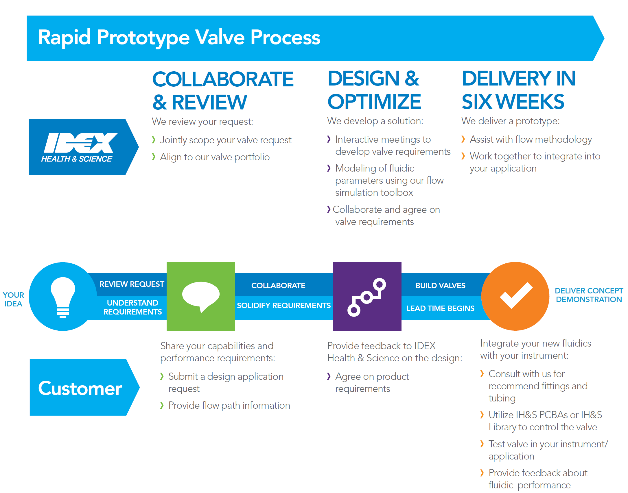 process for generating a rapid prototype valve