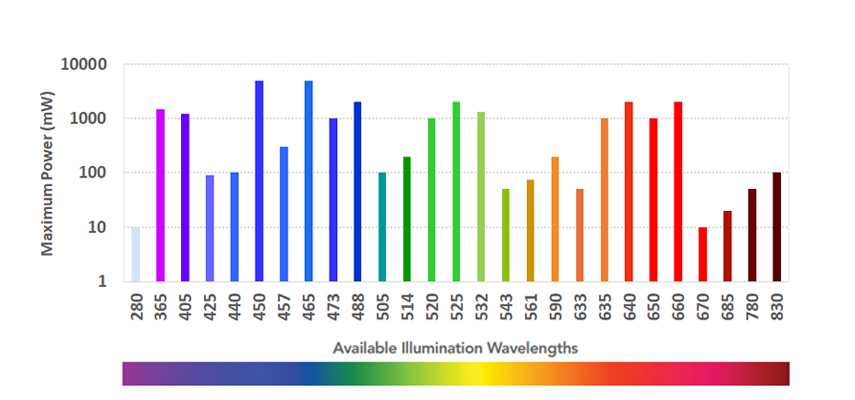 available illumination wavelengths