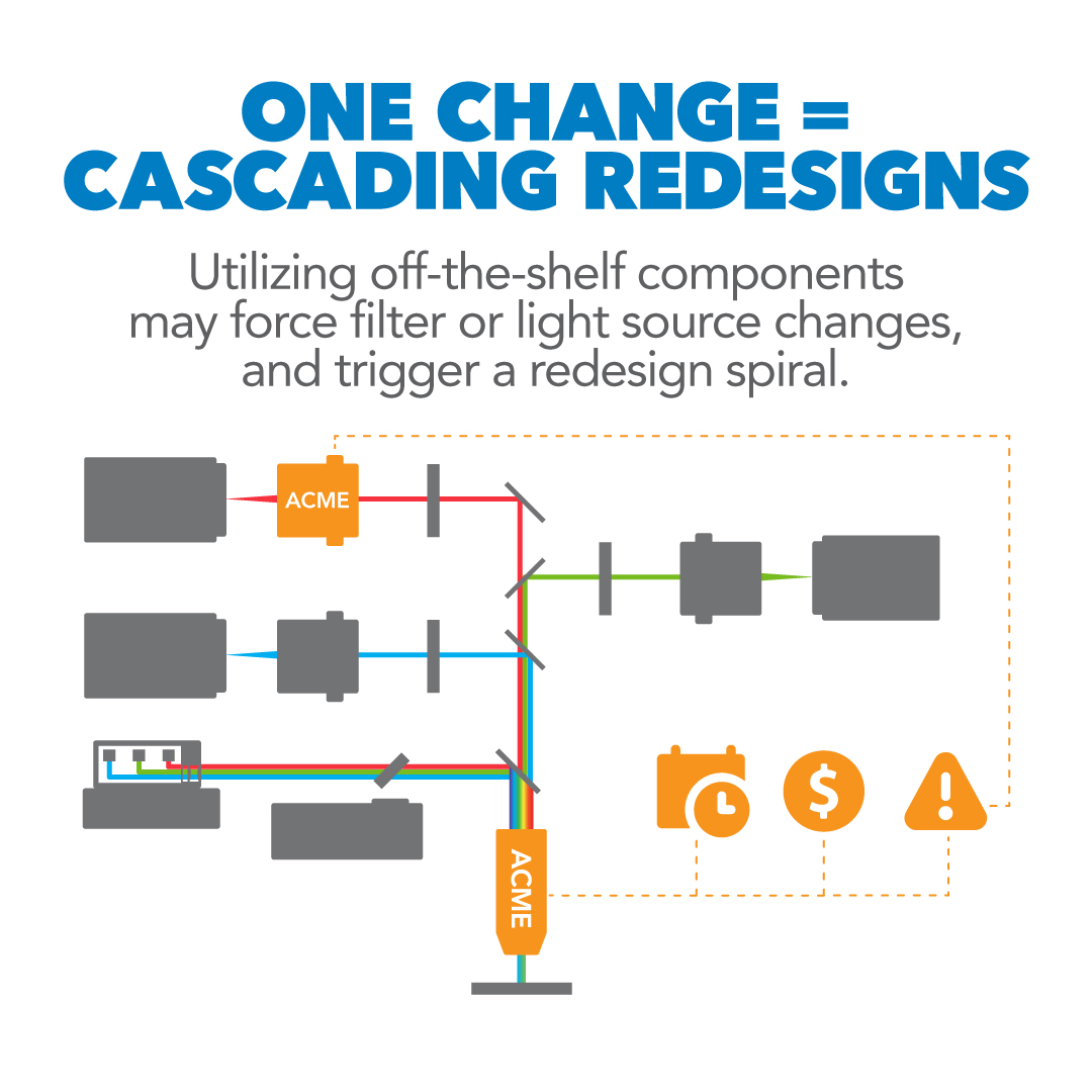 One Change = Cascading Redesigns