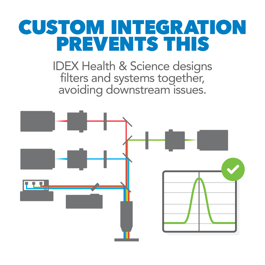 Custom Integration Prevents This