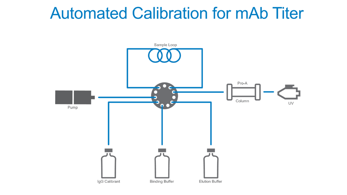 automated calibration for mAb titer