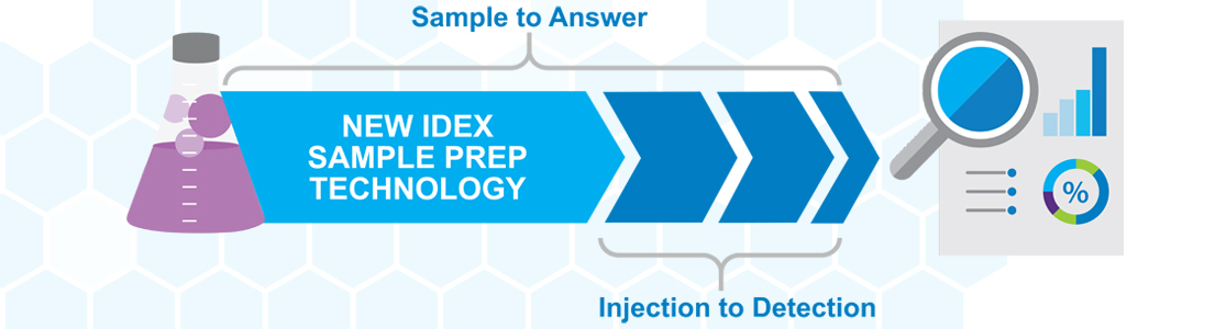 new IDEX Health & Science sample prep technology