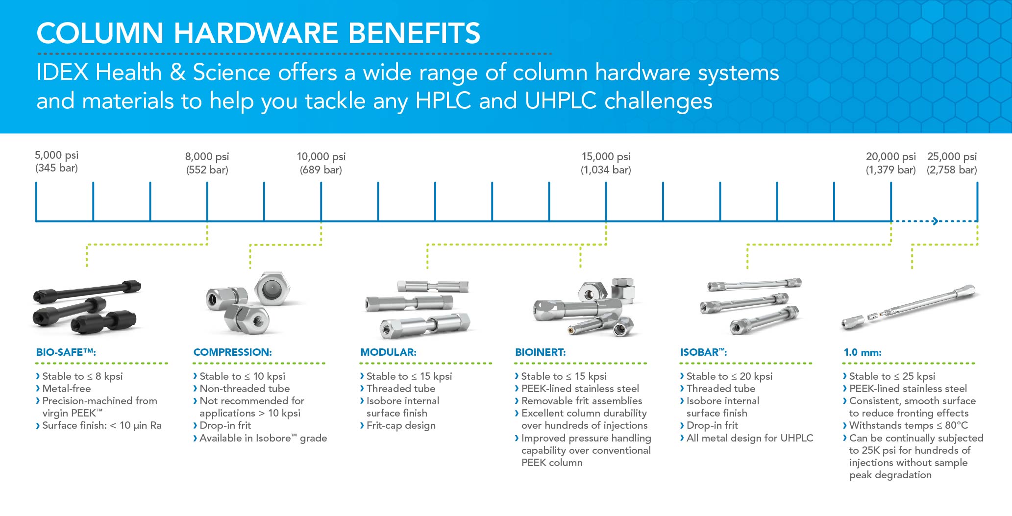 Column Hardware Benefits