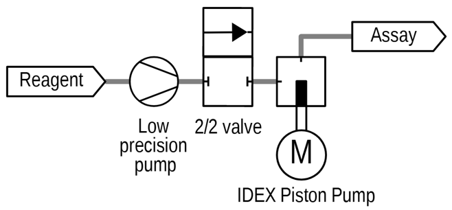 pumps are used inline to facilitate priming