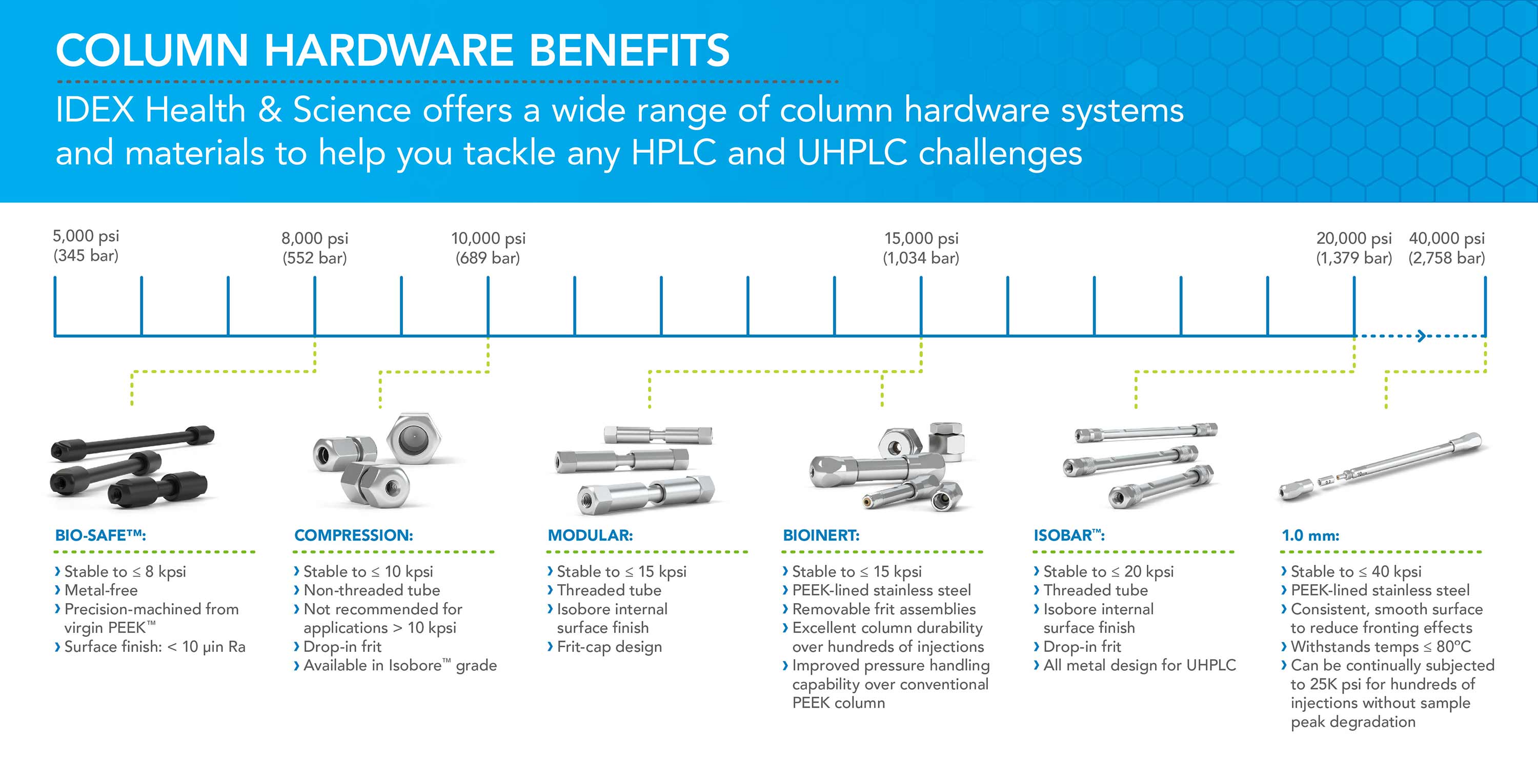 IDEX Health & Science column hardware benefits