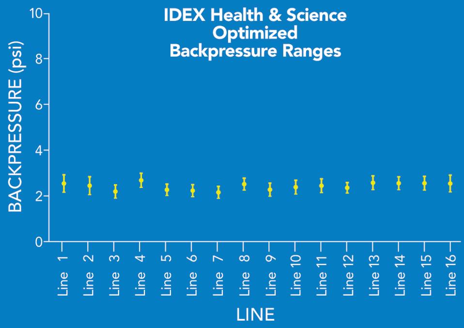 IDEX Health & Science optimized backpressure ranges graph