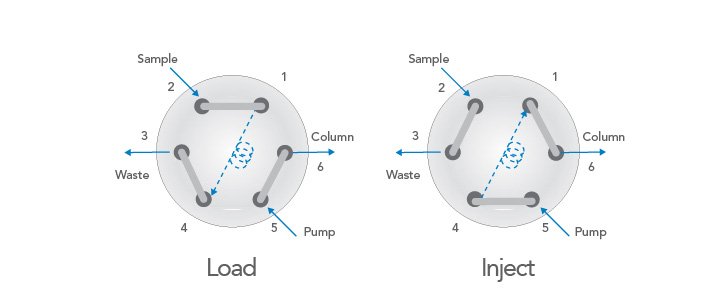configuration to load and inject sample with injection valve