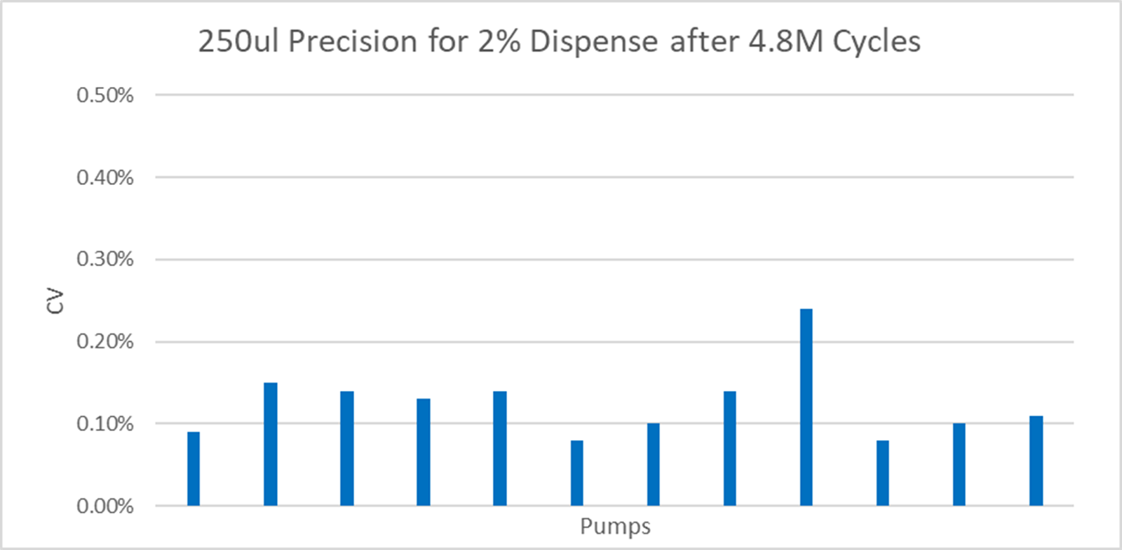 precision for 2% dispense after 4.8M cycles