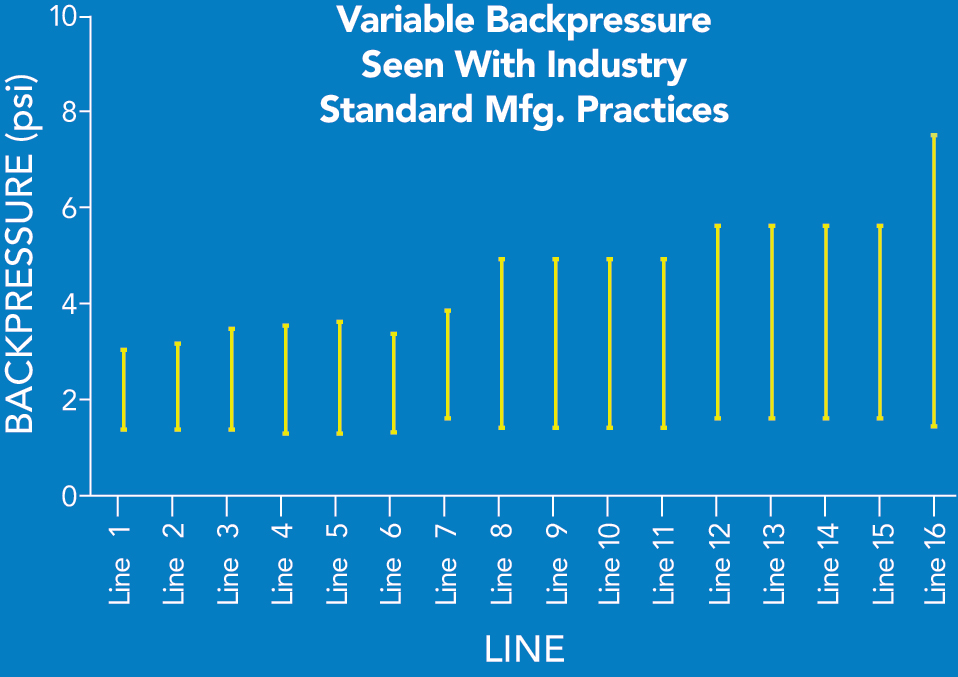 Variable backpressure seen with industry standard manufacturing practices graph