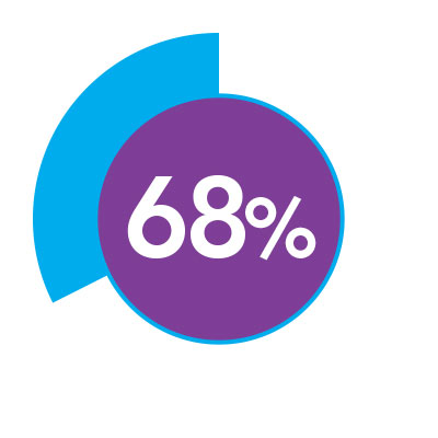 68% icon