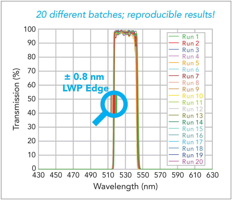 reproducible optical filters graph