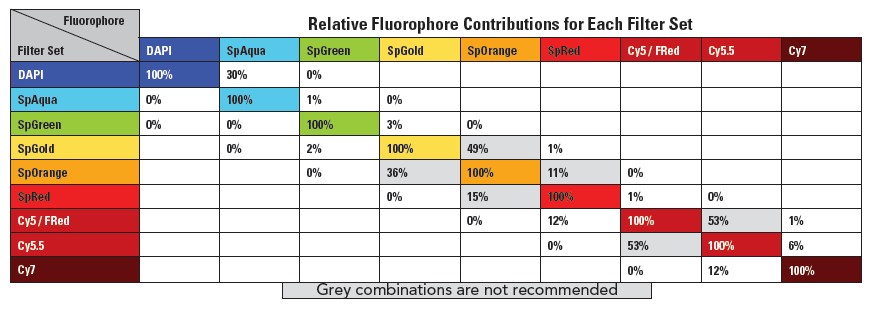 Crosstalk value chart per fluorophores filter set