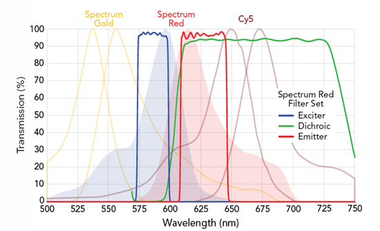 SpectrumRed filter set