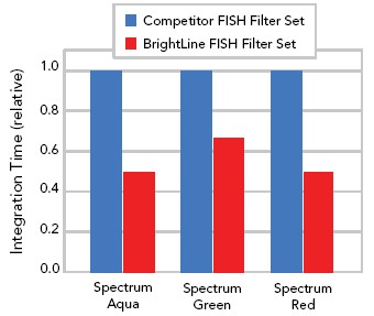 integration time graph of Semrock Brightline FISH filter set versus competitor's filters