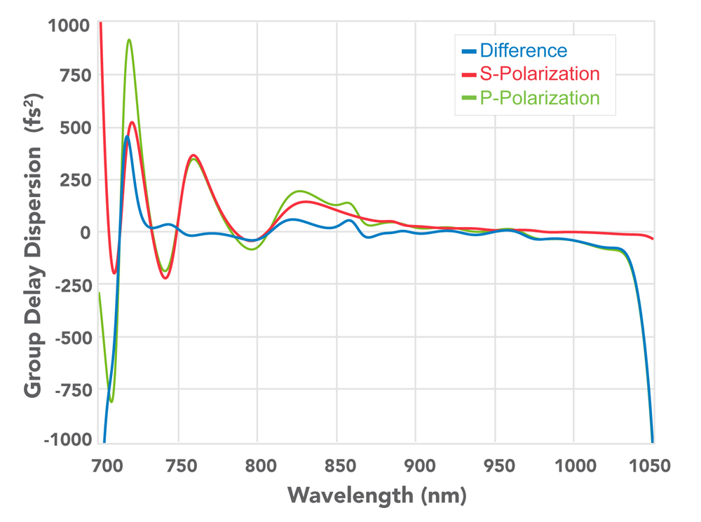GDD for for FF670-SDi01