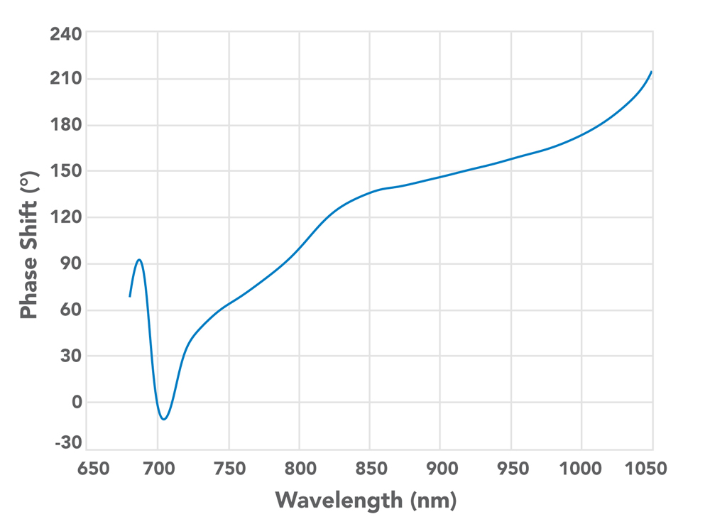 Phase shift difference reflected off filter