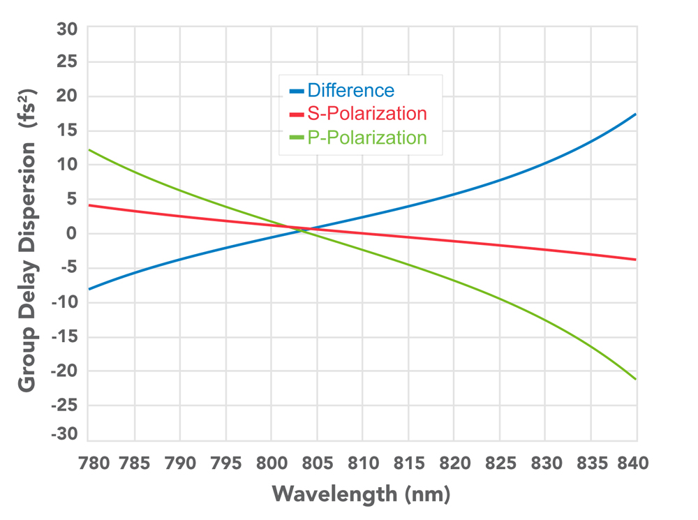 GDD for FF720-SDi01