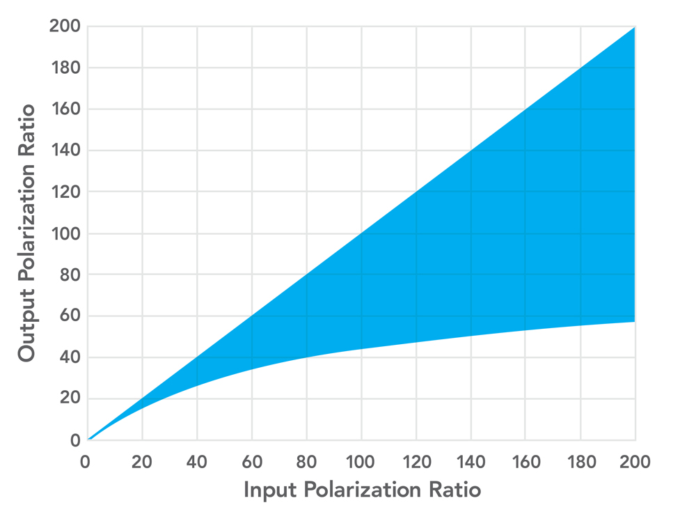 Maintaining linear polarization for light
transmitted through FF720-SDi01