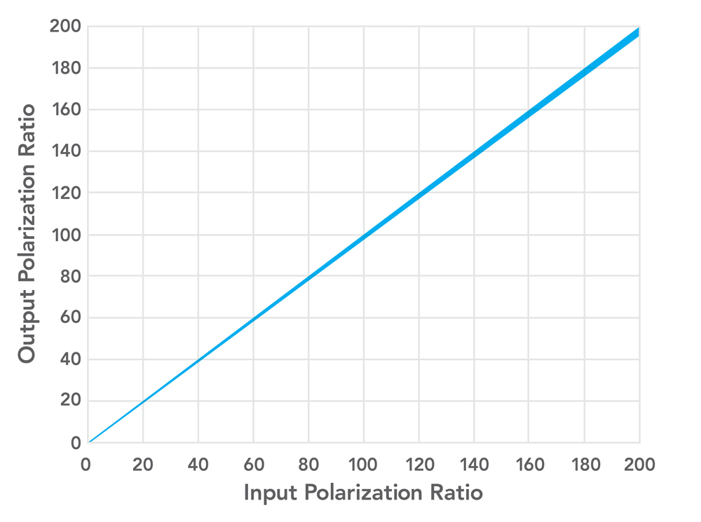 Maintaining linear polarization for light