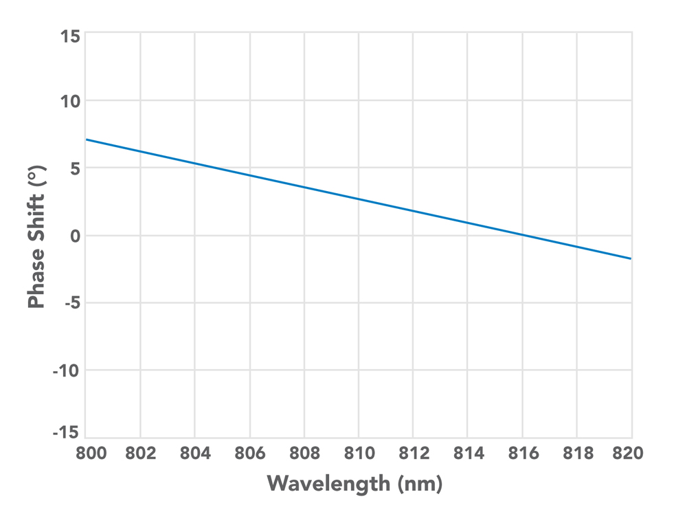 Phase shift difference for s- and p-polarized light reflected off of FF720-SDi01 beamsplitter