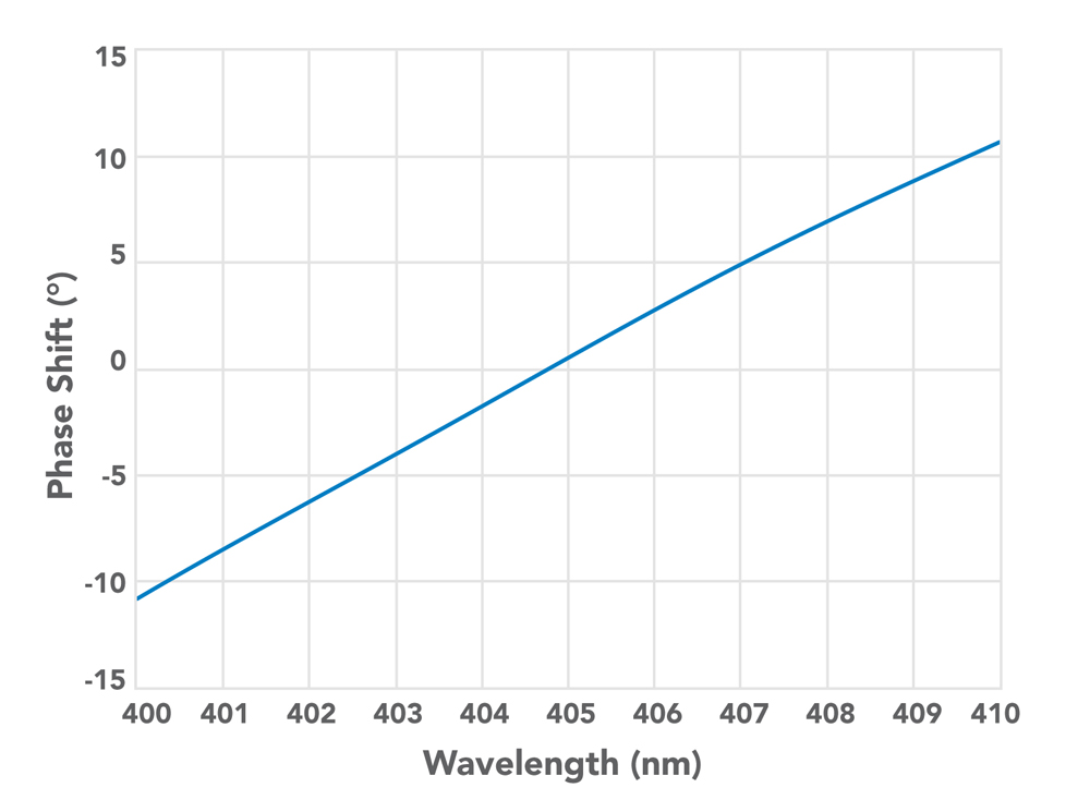 Phase shift difference for s- and p-polarized light transmitted through FF720-SDi01 beamsplitter