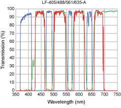 Laser fluorescence filter set spectra