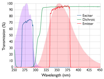 Semrock UV fluorescence filters