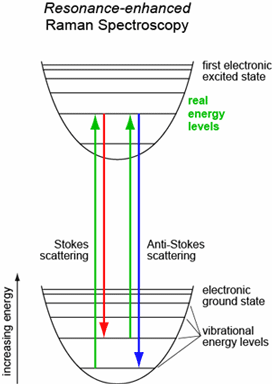 resonance-enhanced raman spectroscopy