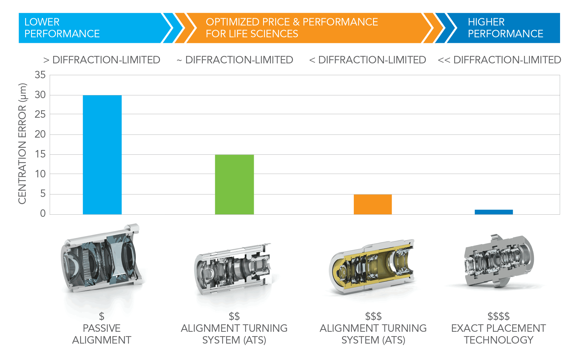 compare diffraction limiting between IDEX Health & Science objectives