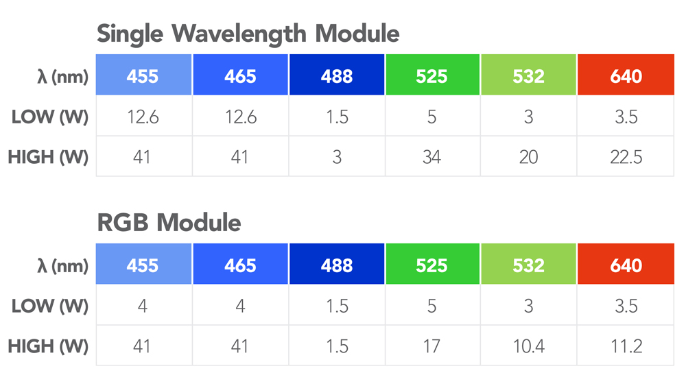 laser bands with example combinations