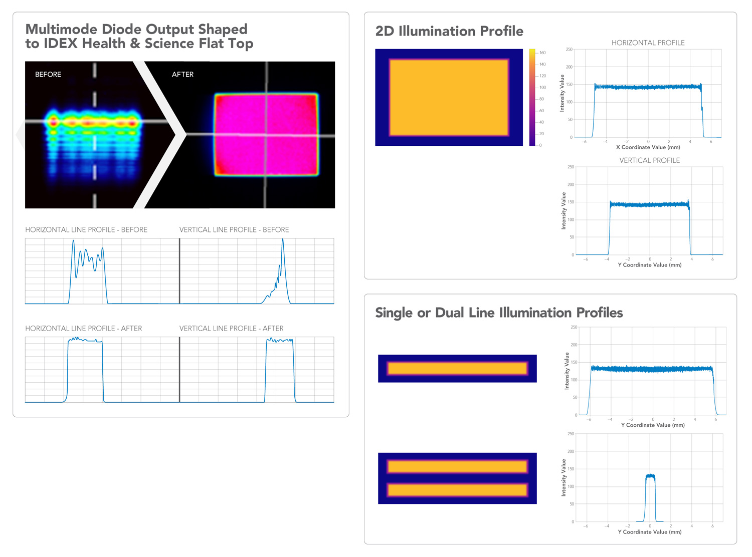 illumination profiles