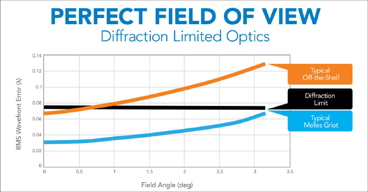 Diffraction Limited Optics graph