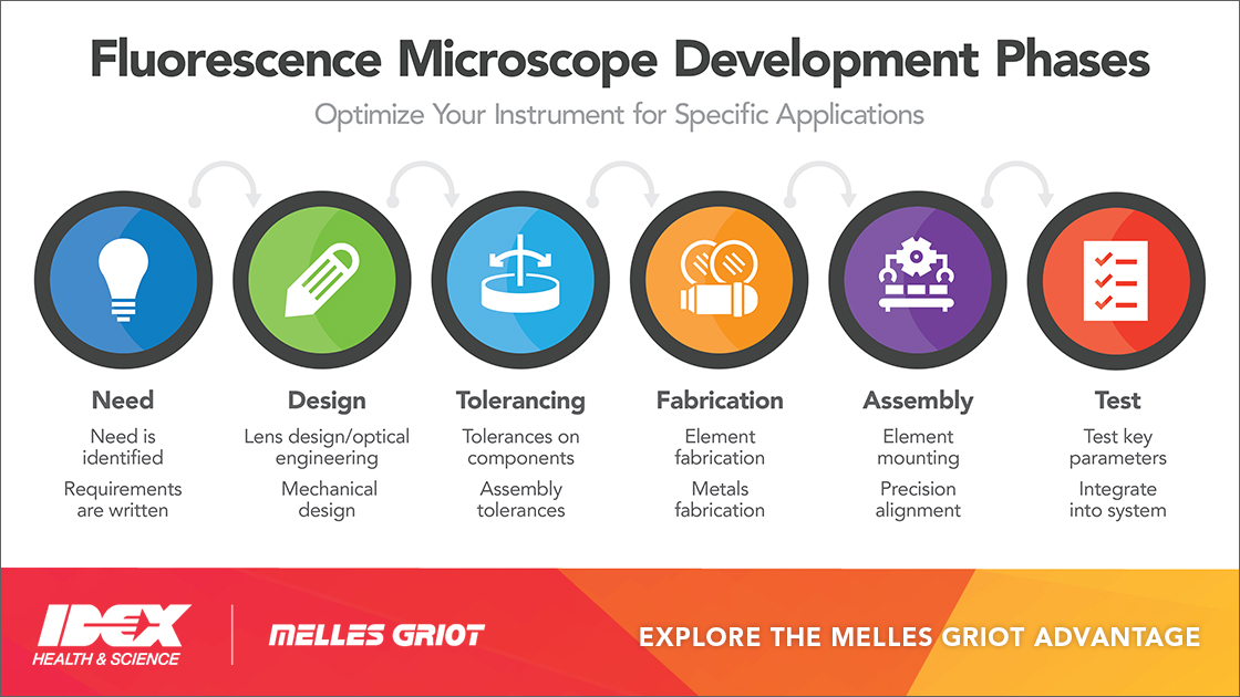 Fluorescence Microscope Development Phases