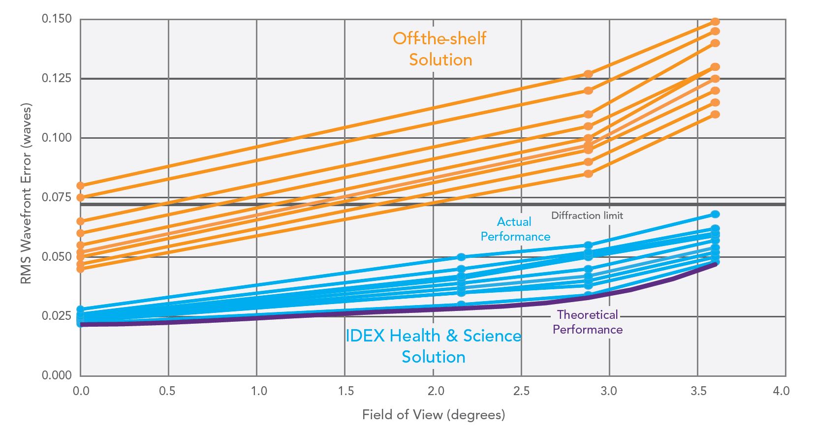 RMS Wavefront Error waves versus the Field of View for IDEX Health & Science custom microscope objectives versus off-the-shelf solutions