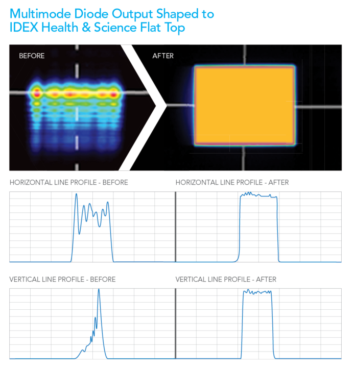 multimode diode output shaped to IDEX Health & Science flat top