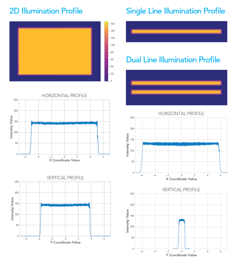 2D, single line, and dual line illumination profiles