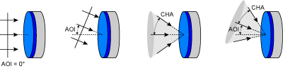 angle of incidence illustration