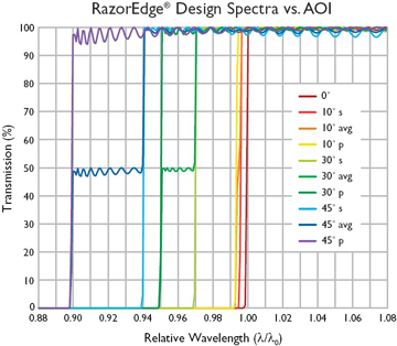 RazorEdge design spectra versus AOI graph