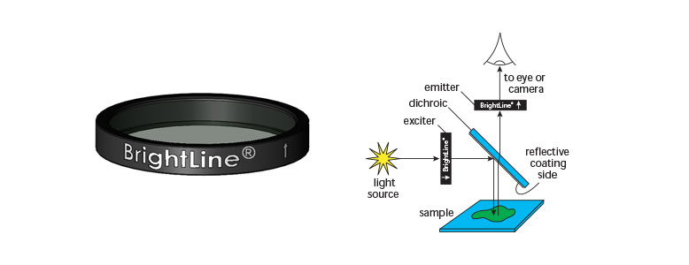 filter orientation for dichroic beamsplitters