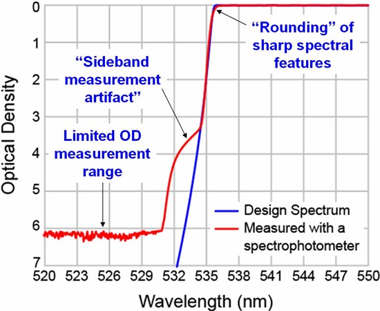 design and measured spectra of a RazorEdge filter