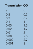 Transmission OD table