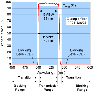 how to define bandwidth graph