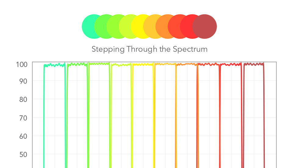 Stepping through the Spectrum graph