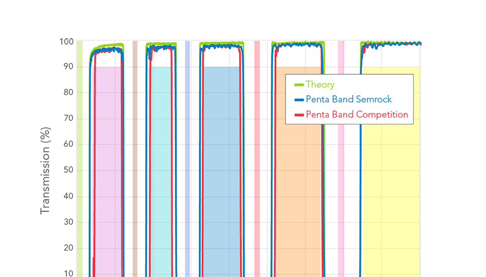 Semrock Optical Filters